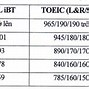 Bảng Quy Đổi Điểm Ielts Ueh