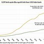 Gdp Các Nước Trên Thế Giới 2022