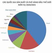 Quốc Gia Xuất Khẩu Cà Phê Lớn Nhất Thế Giới